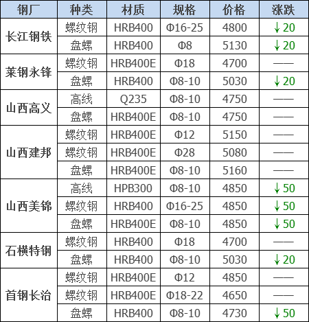 2021年12月13日鋼廠調價通知+12月13日全國鋼材實時價格！-鋼鐵行業資訊