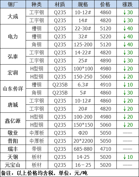 2021年12月13日鋼廠調價通知+12月13日全國鋼材實時價格！-鋼鐵行業資訊