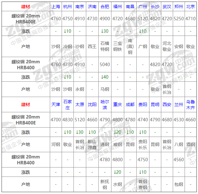 2021年12月13日鋼廠調價通知+12月13日全國鋼材實時價格！-鋼鐵行業資訊