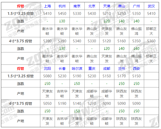 2021年12月13日鋼廠調價通知+12月13日全國鋼材實時價格！-鋼鐵行業資訊