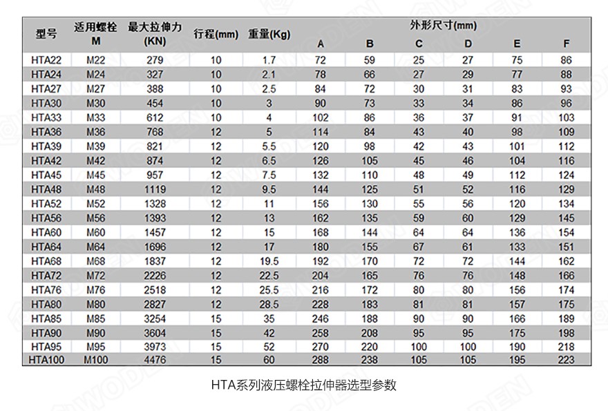 HTA液壓螺栓拉伸器選型參數表