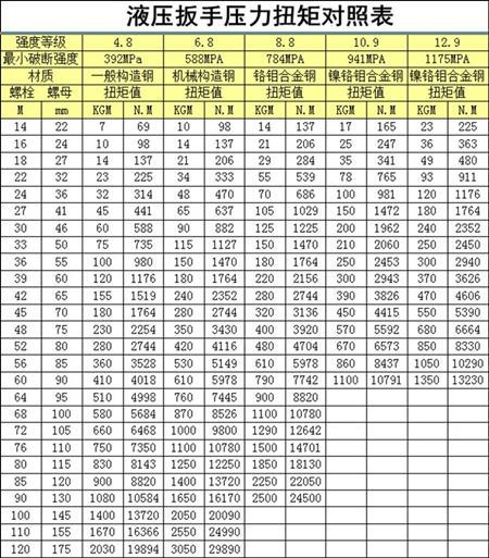 液壓扳手扭矩對照表，它的作用是什么？